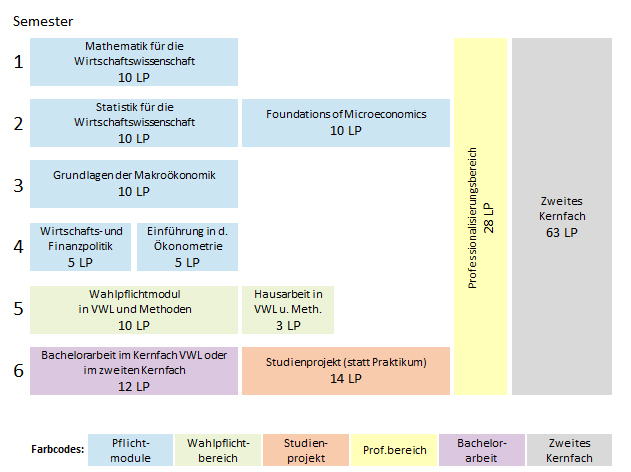 Aufbau des Kernfachs VWL